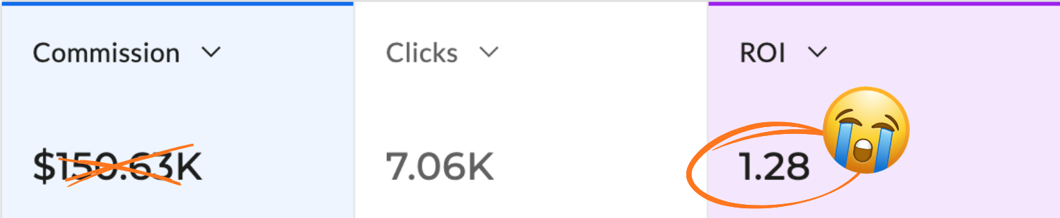 Affiliate dashboard showing $150.63K in commission crossed out and a poor 1.28 ROI